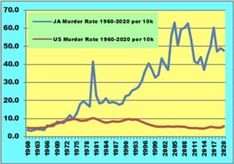 Crime Jamaica S Long Lasting Epidemic Insurance Association Of   Crime 